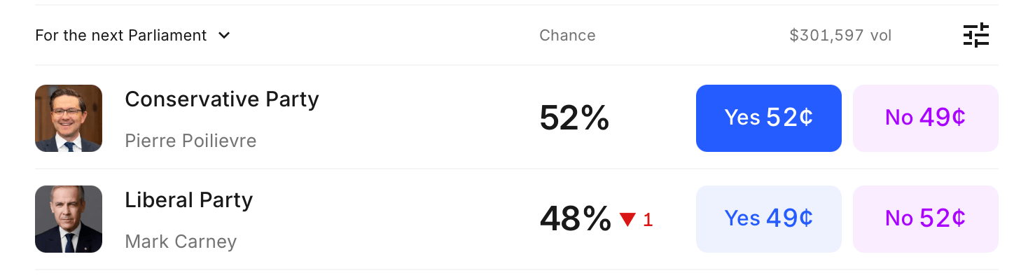 Prediction Markets Show Pierre Poilievre and Mark Carney Locked in a Nail-Biting Battle for Canada’s Leadership