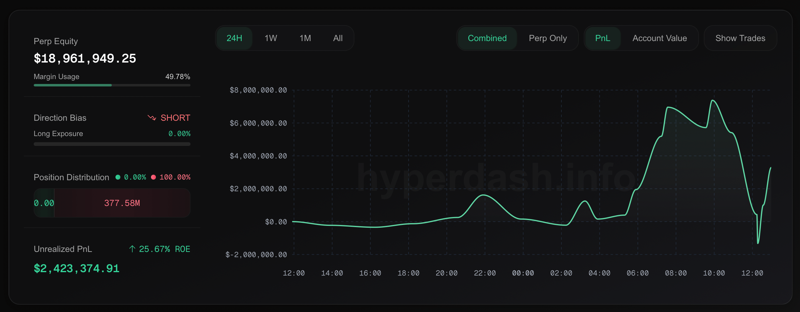 40倍杠杆，数百万的赌注——认识一下这位大举押注比特币的交易者