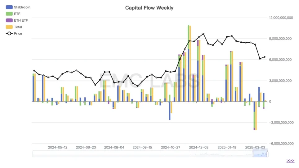 US economic data slightly exceeds expectations, market temporarily breathes, still difficult to be optimistic before the adjustment factors are resolved (03.10~03.16)