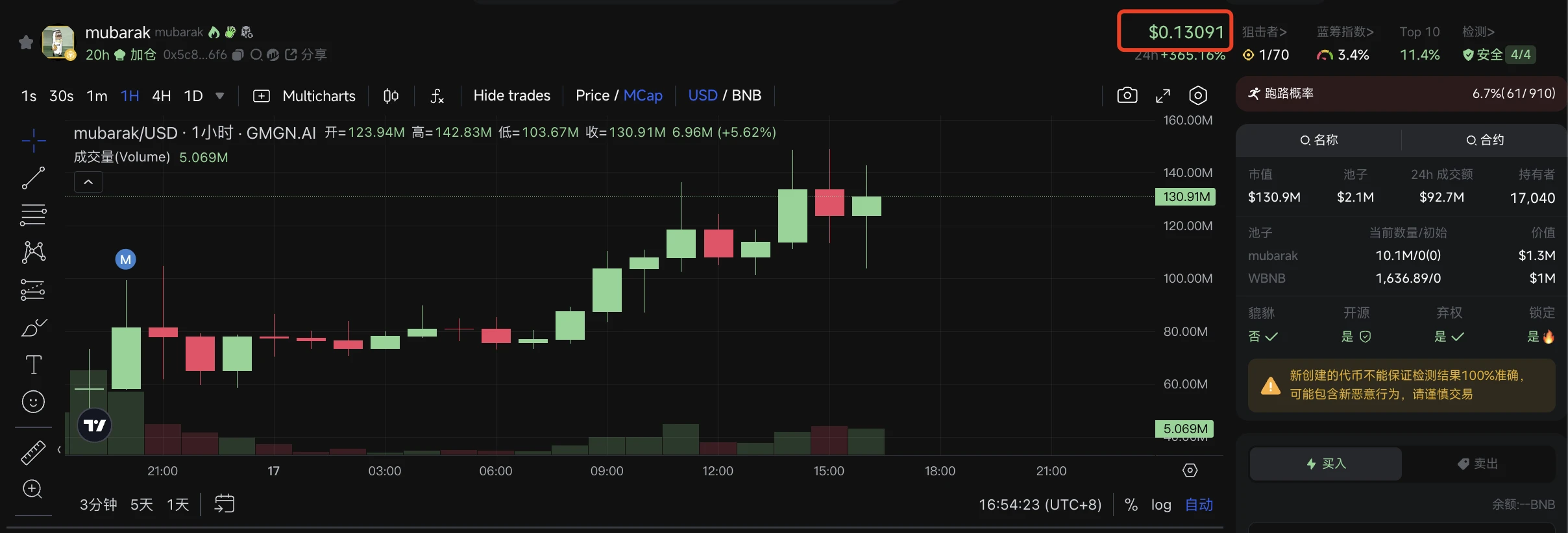 “Middle East” Meme wind has blown to BSC, CZ concept coin Mubarak skyrocketed to over $140 million