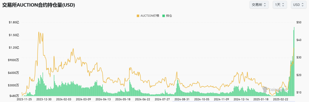 韩国人疯炒？利好到来？探究AUCTION一个月涨400%背后的拉盘密码