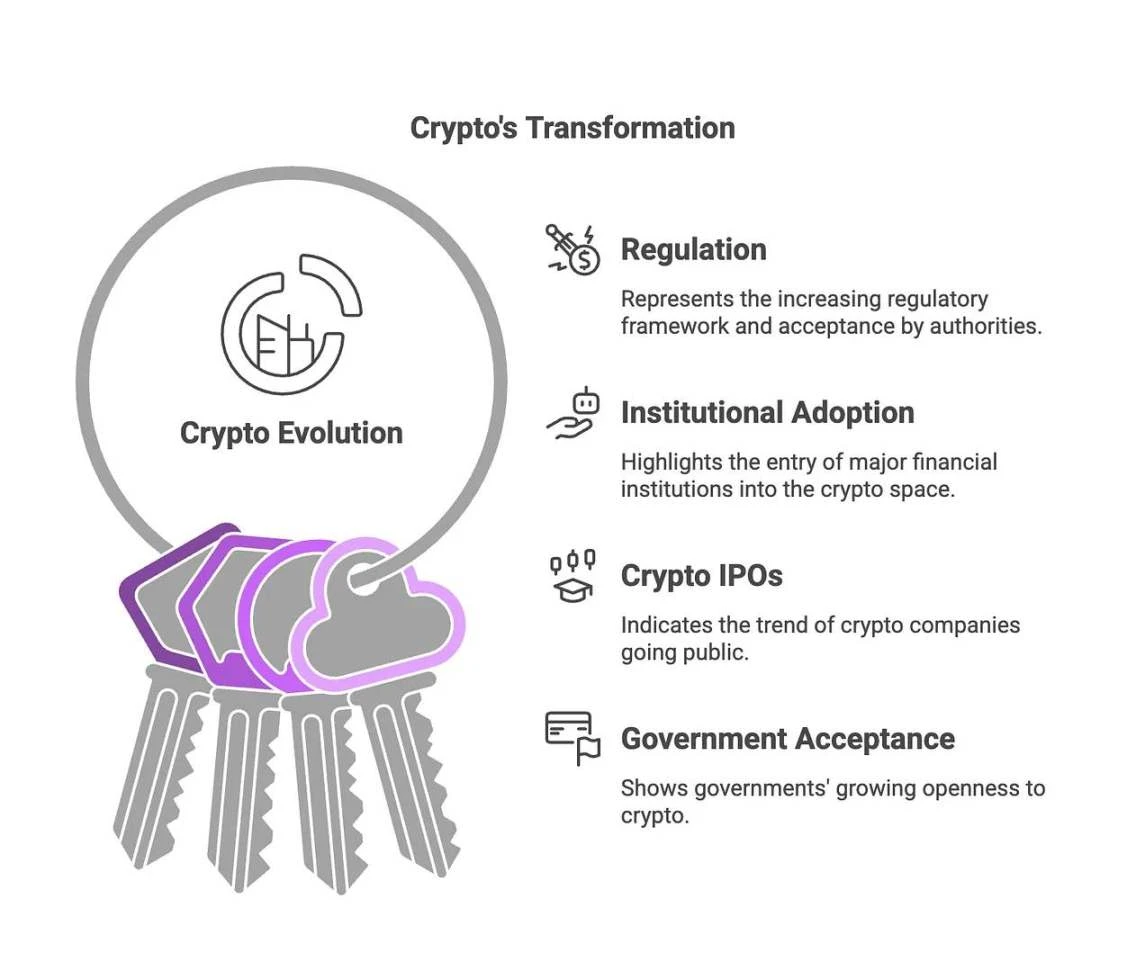 The New Order of Crypto: From Wild West to Wall Street Siege