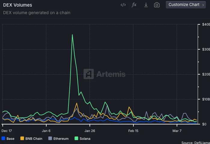 在Meme的冬天，CZ式Build能让BNB Chain先回春吗？