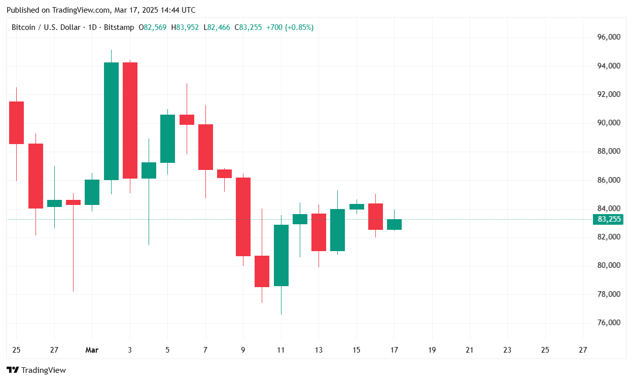 Bitcoin Holds Steady at $83K and Strategy Buys the Dip