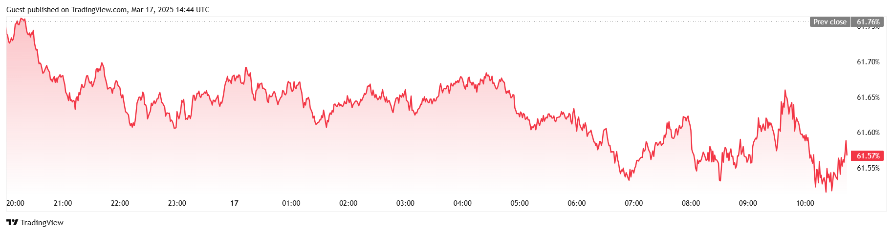 Bitcoin Holds Steady at $83K and Strategy Buys the Dip