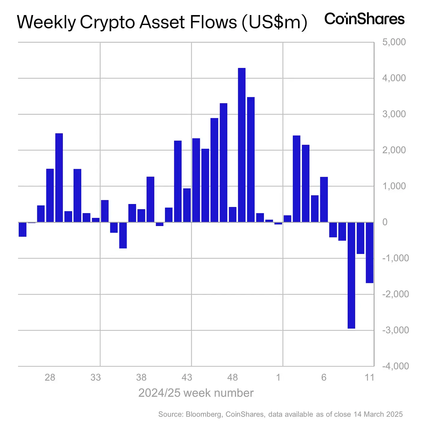 Coinshares: 加密基金在5周内流出64亿美元，创下流出记录