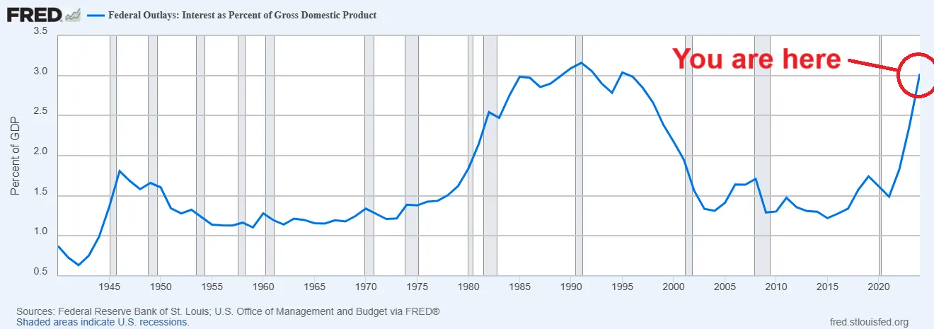 Crisis Hidden in the Chart: The Growing "Debt Snowball" of the U.S.