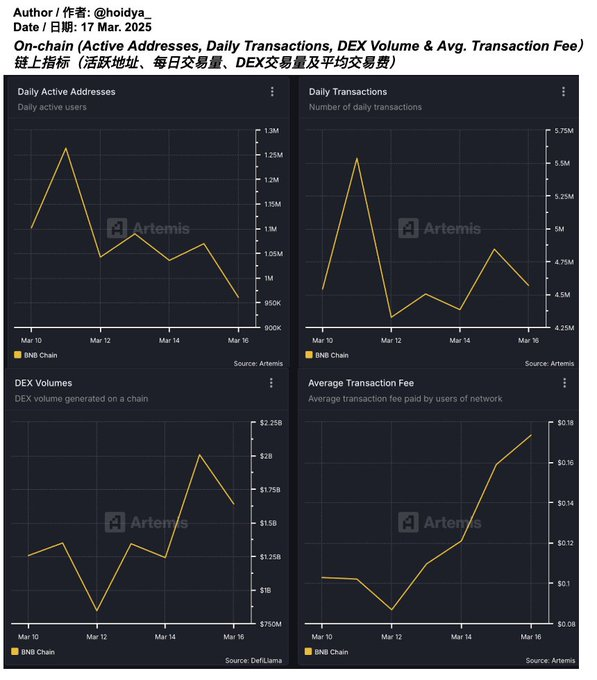 数据解读MUBARAK爆火；BNB链生态是最大受益方？