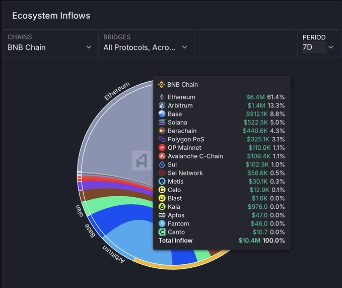 Data Interpretation: MUBARAK's Explosive Growth; Is the BNB Chain Ecosystem the Biggest Beneficiary?