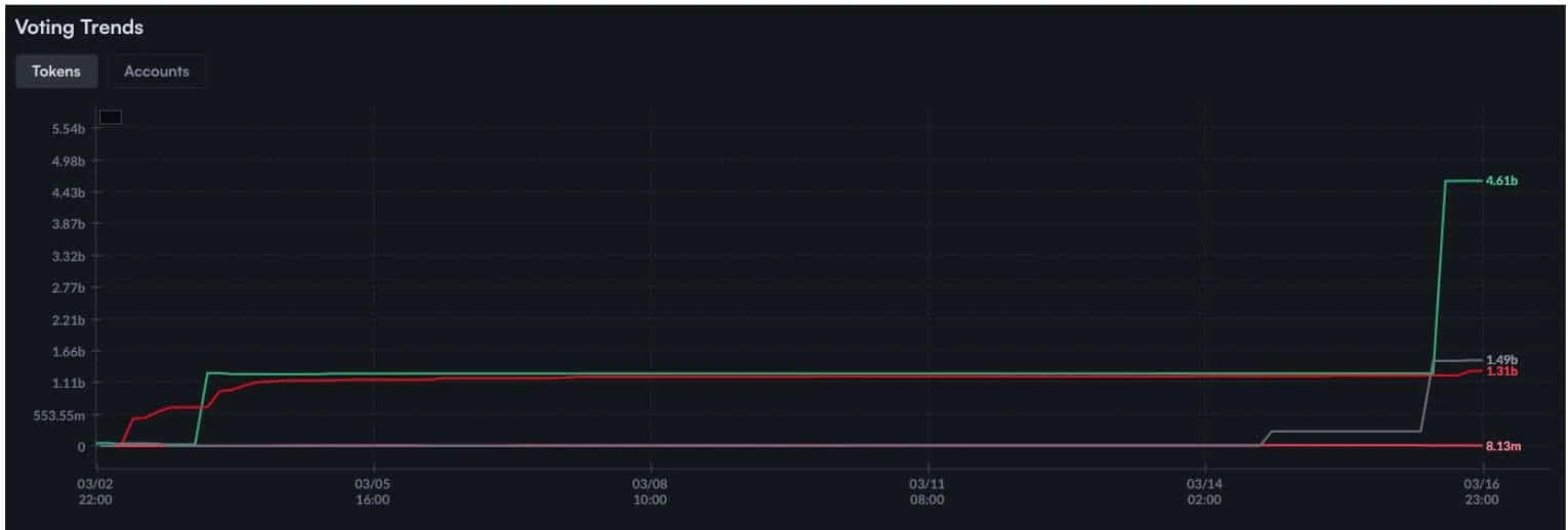 The most absurd governance farce in the history of CRO, 70 billion tokens created out of thin air