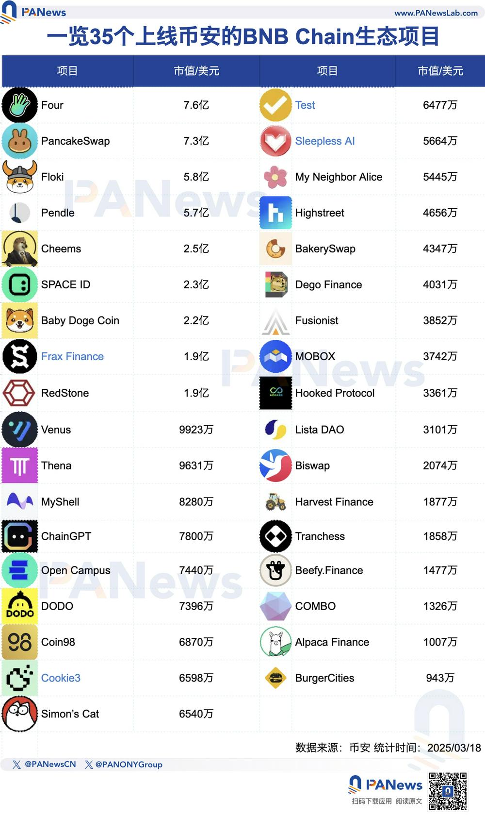 PA Chart | Overview of 35 BNB Chain ecosystem projects launched on Binance