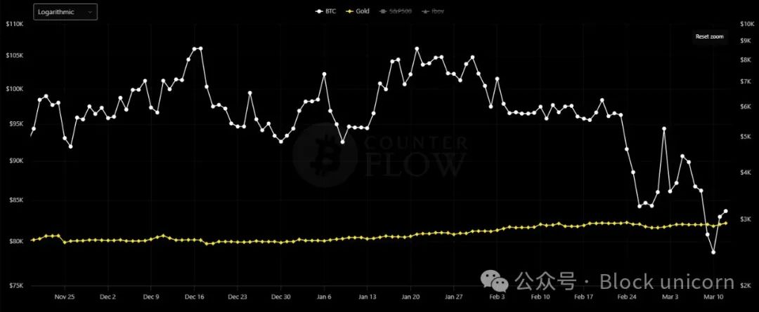 Safe-haven or Risk Asset? Bitcoin Under the Shadow of Trade Wars