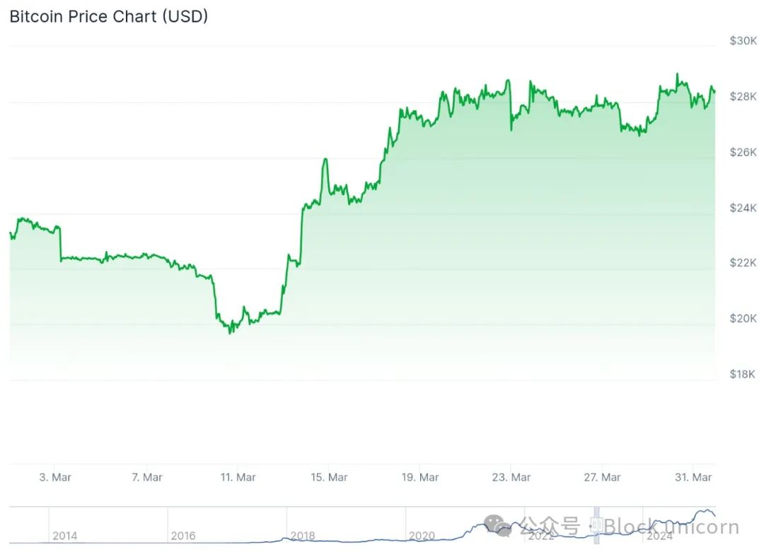 Safe-haven or Risk Asset? Bitcoin Under the Shadow of Trade Wars