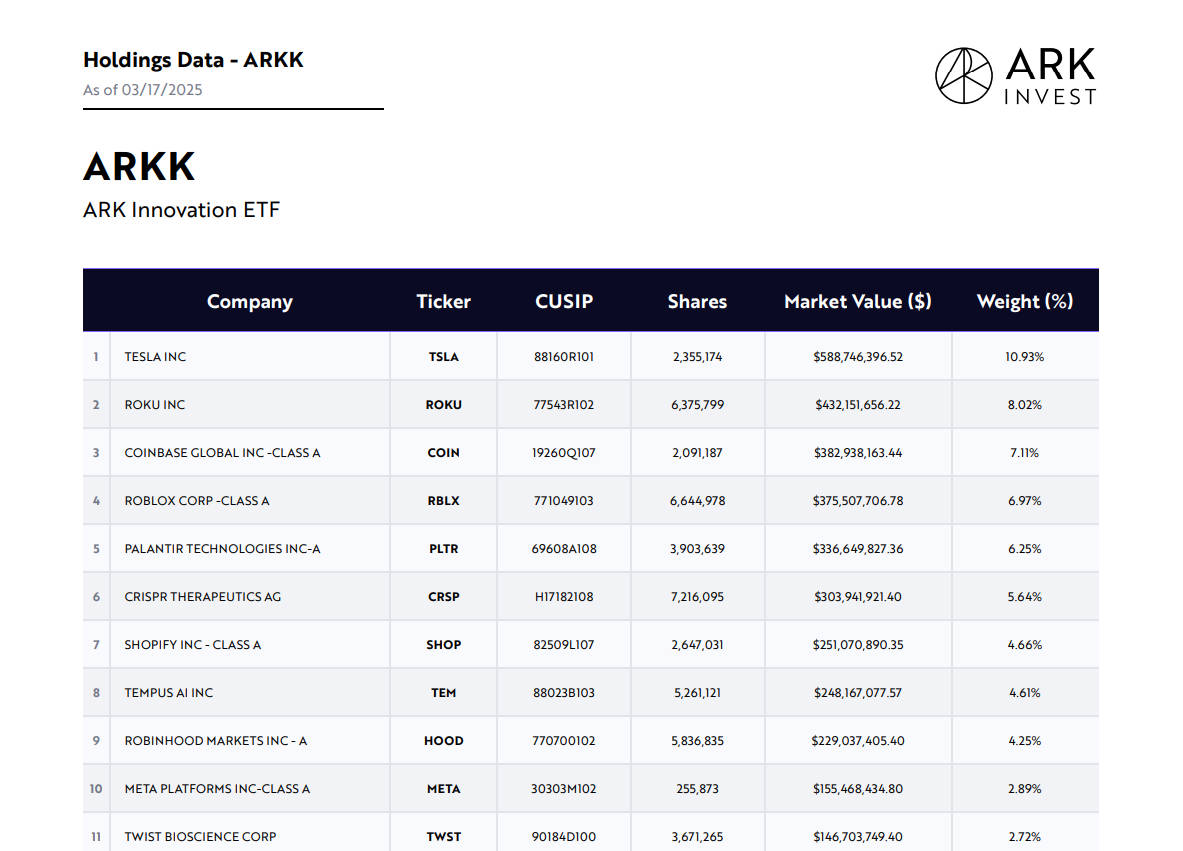 What signals do ARK Invest's increased holdings in Coinbase and reduced holdings in Block send, and why are they clearly bullish on Bitcoin?