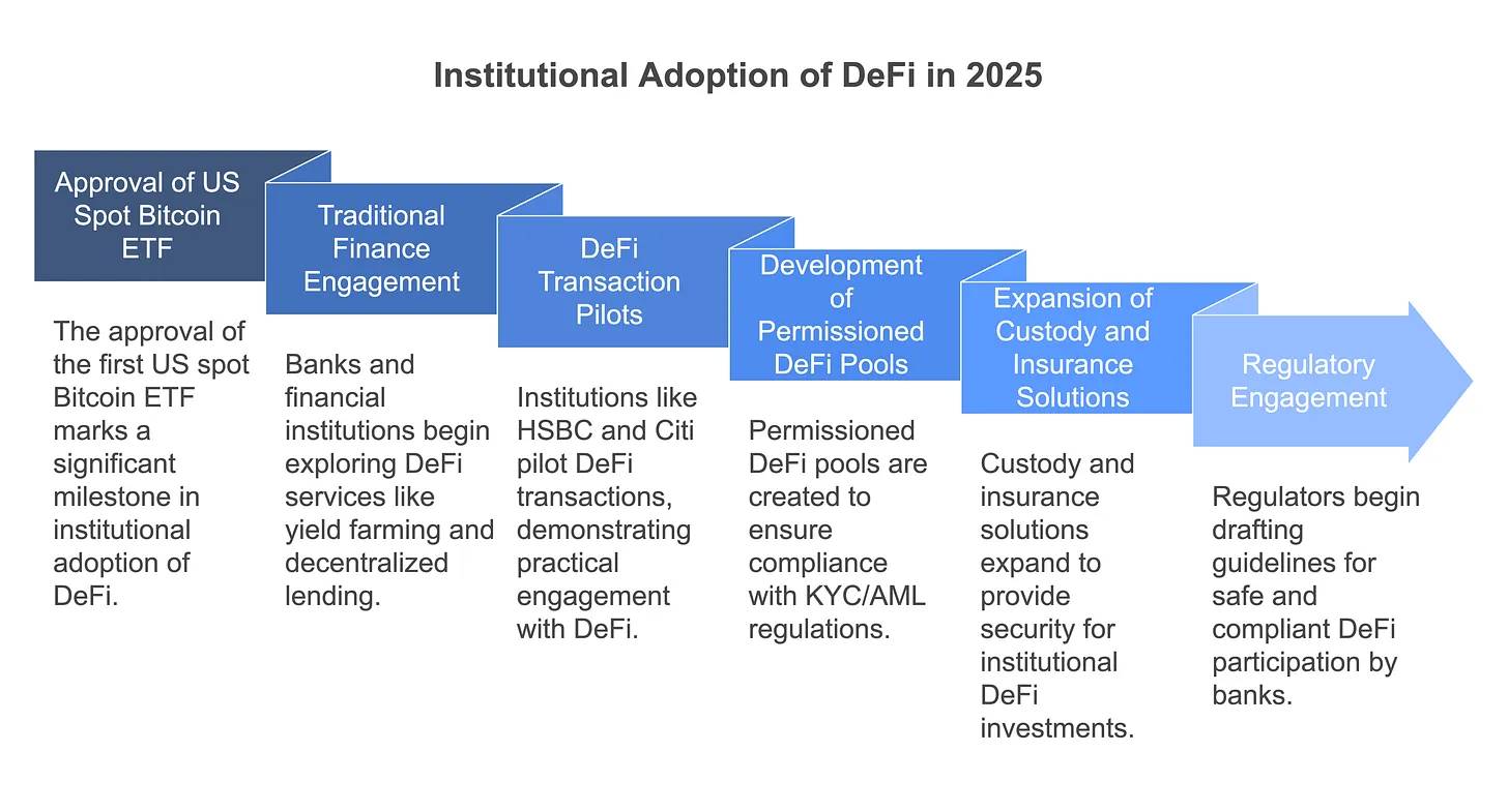 2025 年 DeFi 新变化：传统金融与链上金融的交汇之年_aicoin_图1