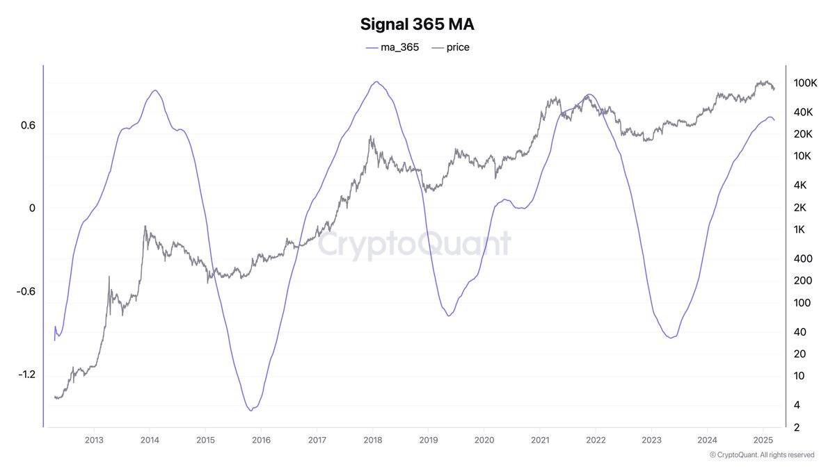 比特币牛市暂停？Cryptoquant 首席执行官警告 6-12 个月的熊市行动