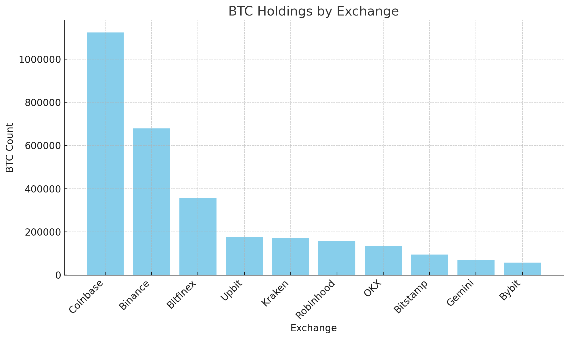 Bitcoin Powerhouses: The 10 Exchanges Holding 3 Million BTC