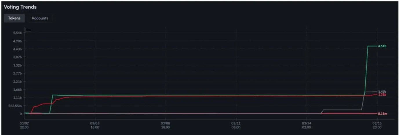 A ridiculous governance farce of Crypto.com: 70 billion tokens created out of thin air, abuse of "one-vote veto" rights