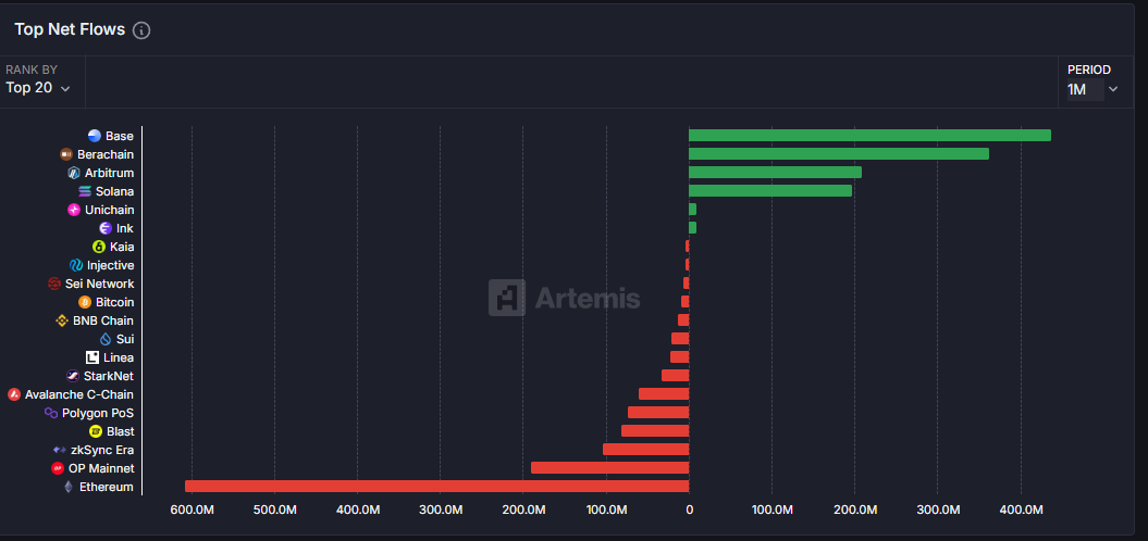 Berachain's $360 million inflow ranks second among public chains; can the "liquidity narrative" last?