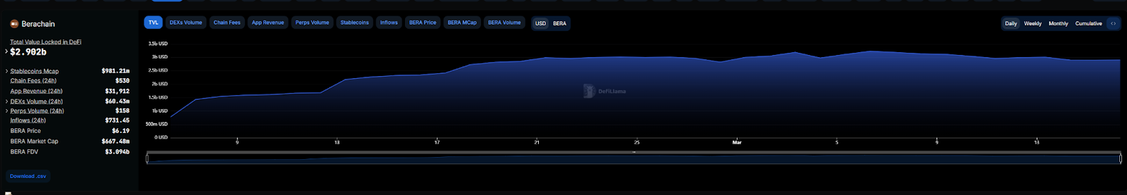 Berachain's $360 million inflow ranks second among public chains; can the "liquidity narrative" last?