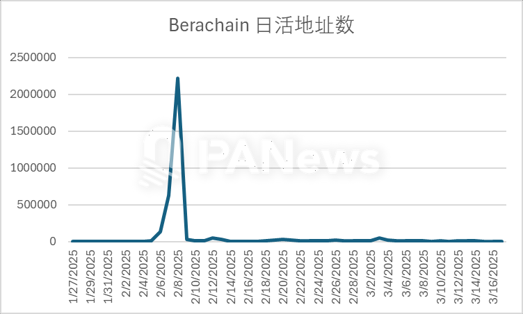 Berachain资金流入3.6亿美元居公链第二，“流动性叙事”能否持久？