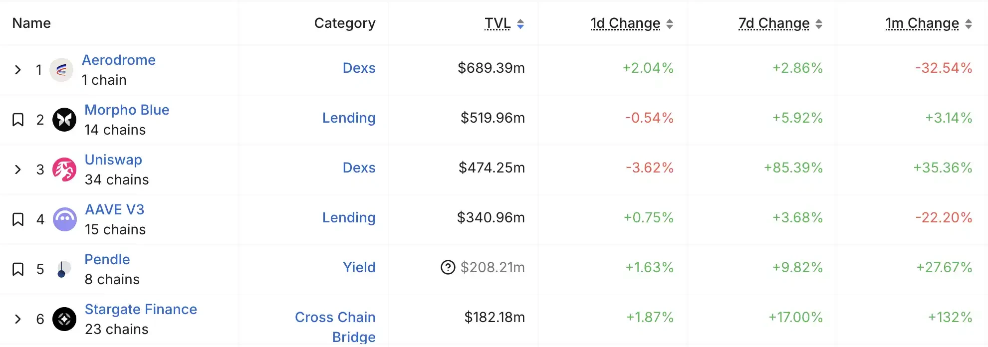 Coinbase imitates Binance Alpha 2.0, but the leading DEX on Base suffers a "backstab"?