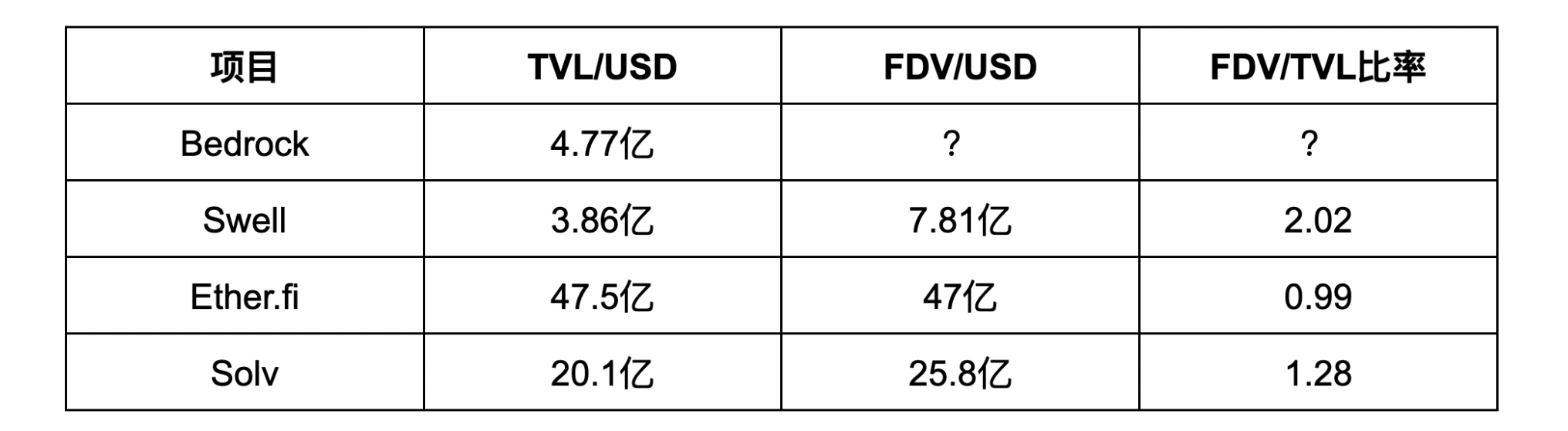 Bedrock TGE Coming This Week: Low Valuation, High Returns, Can the BTCFi Boom Continue?