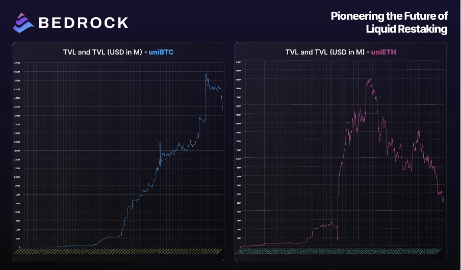 Bedrock TGE Coming This Week: Low Valuation, High Returns, Can the BTCFi Boom Continue?