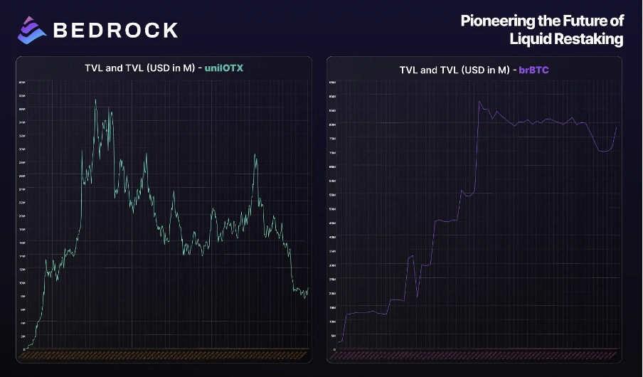 Bedrock TGE Coming This Week: Low Valuation, High Returns, Can the BTCFi Boom Continue?