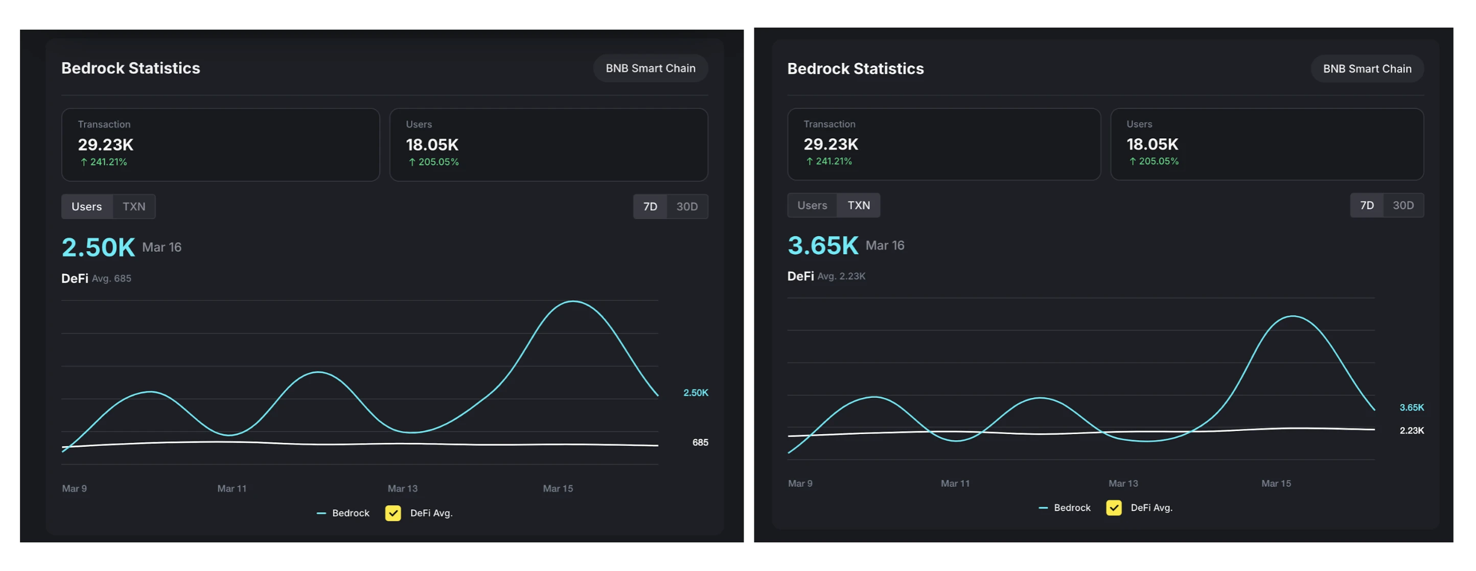 Bedrock TGE Coming This Week: Low Valuation, High Returns, Can the BTCFi Boom Continue?