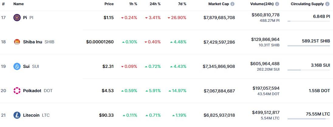 Pi Coin Ranking