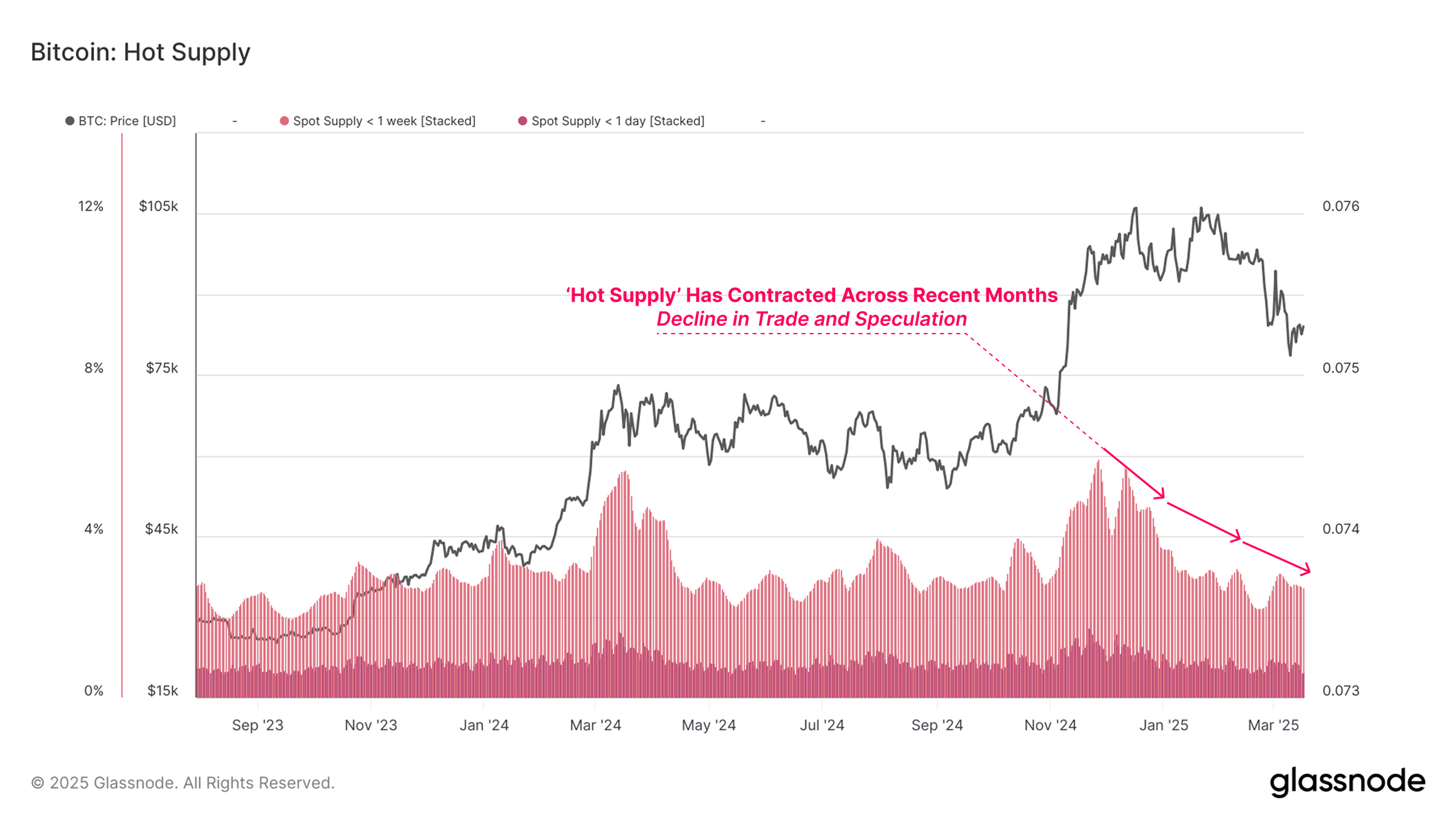 Bitcoin Liquidity Crunch Deepens Amid Price Correction: Glassnode 