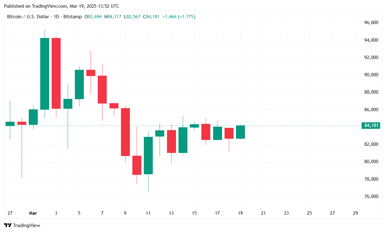 比特币突破84K，投资者为美联储的下一步行动做好准备