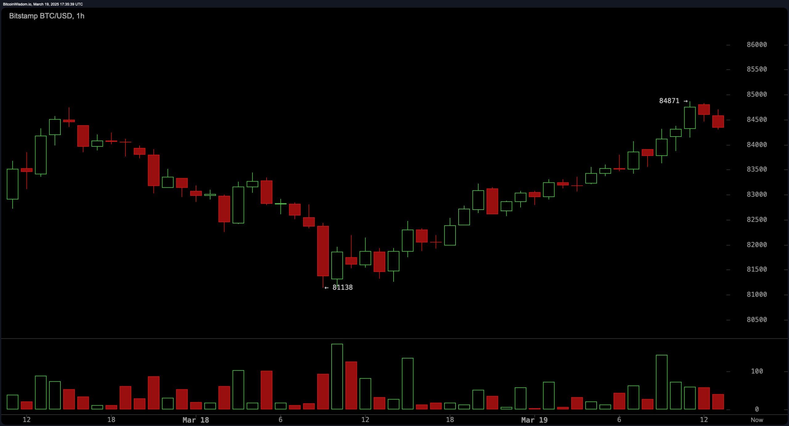 Bitcoin Price Watch: Bulls Aim for $90K, but Resistance Stands in the Way