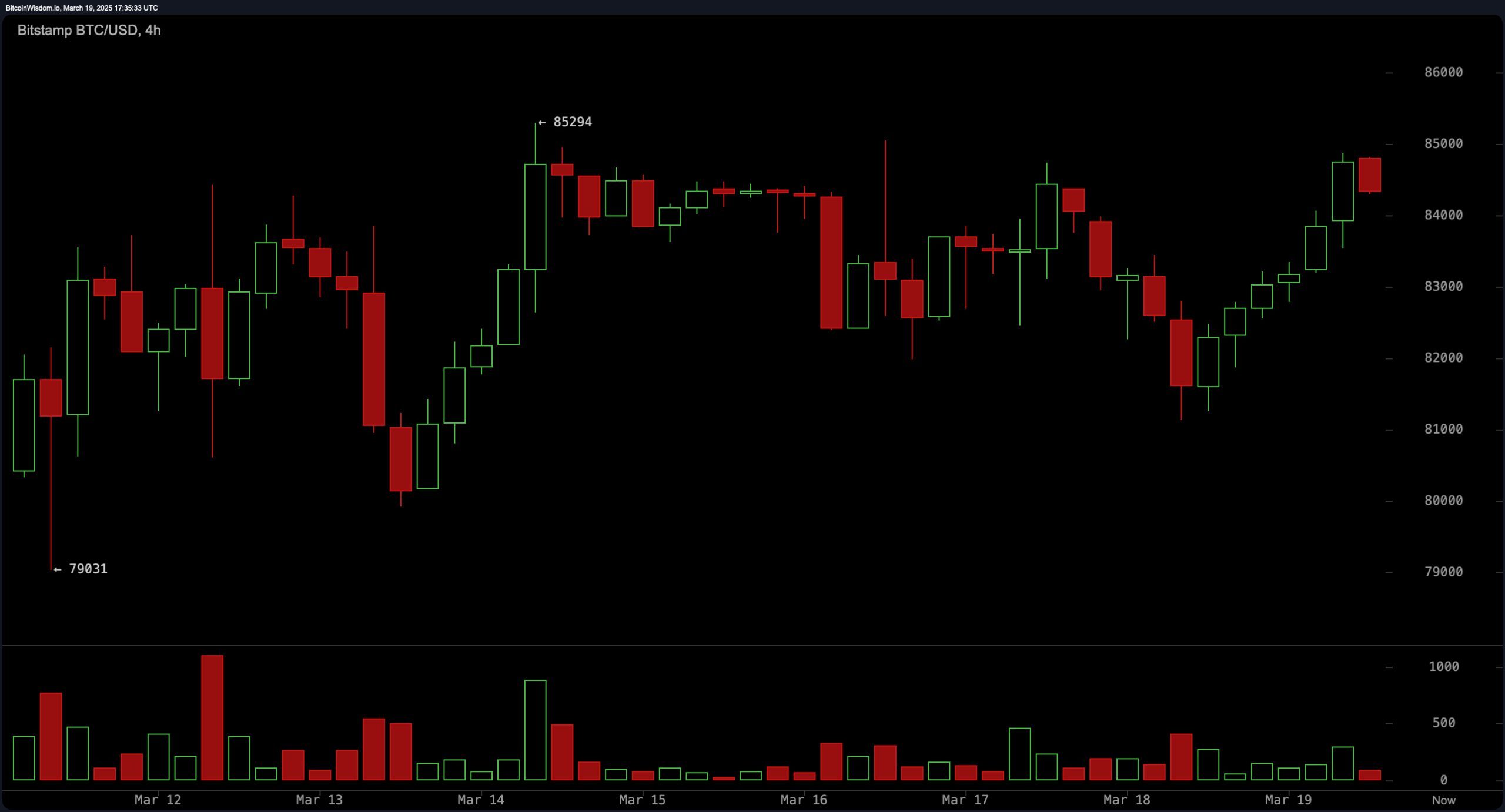 Bitcoin Price Watch: Bulls Aim for $90K, but Resistance Stands in the Way