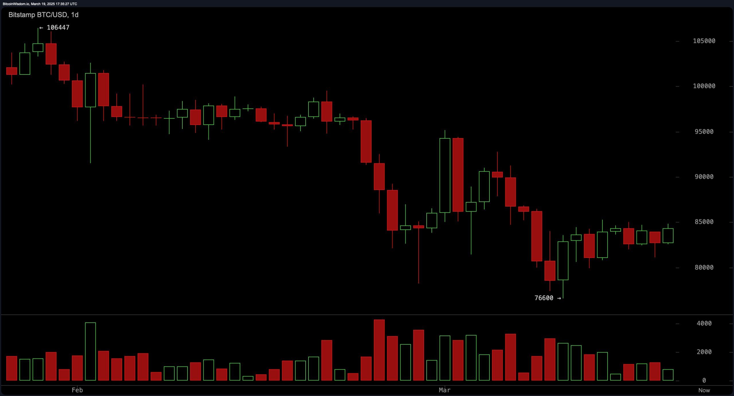 Bitcoin Price Watch: Bulls Aim for $90K, but Resistance Stands in the Way