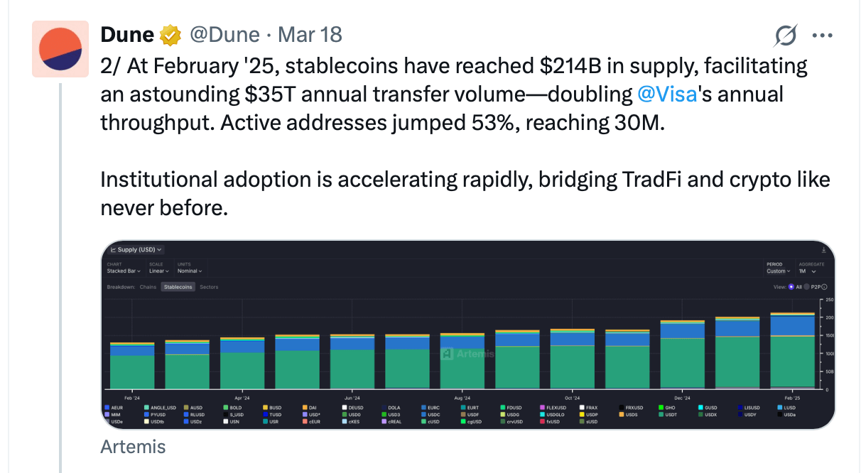 Dune研究显示2024年稳定币供应增长63%，达到2250亿美元