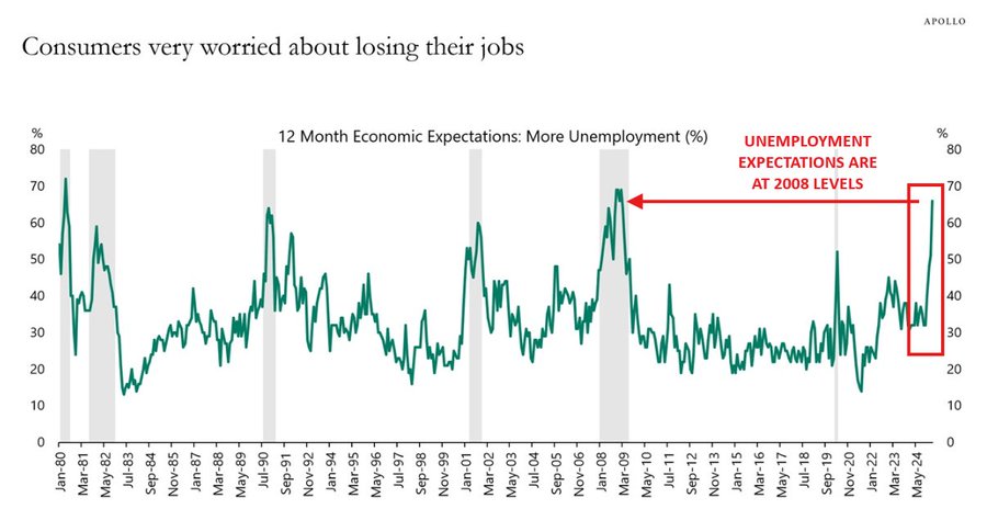 US Economic Bad News: Consumer Confidence Hits Bottom, Recession Clouds Loom Over the Future