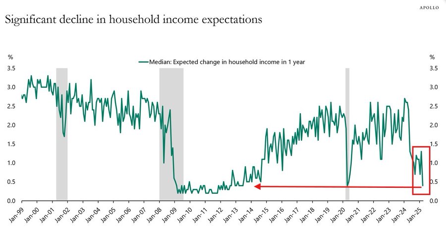 US Economic Bad News: Consumer Confidence Hits Bottom, Recession Clouds Loom Over the Future