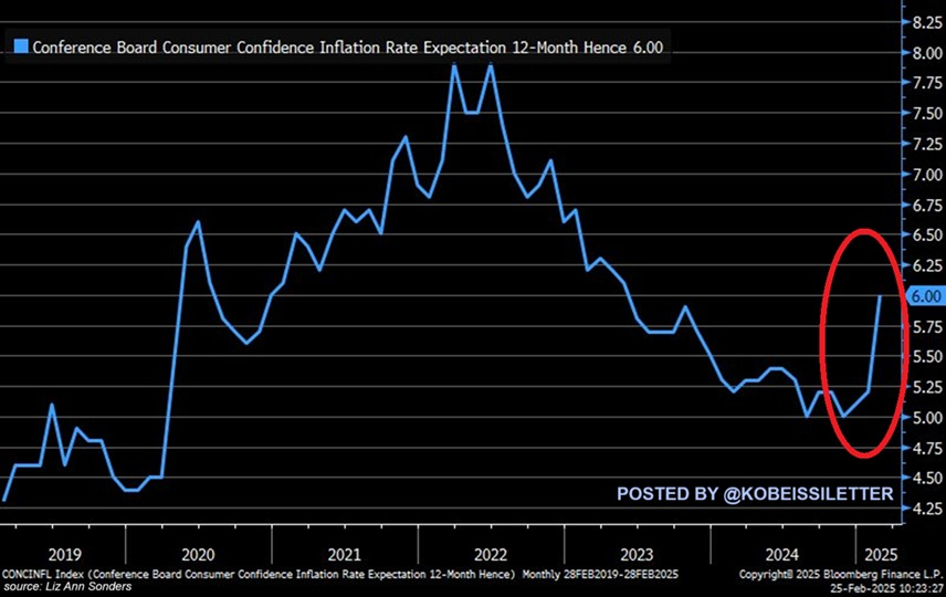 US Economic Bad News: Consumer Confidence Hits Bottom, Recession Clouds Loom Over the Future