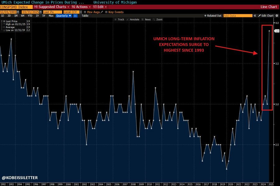 US Economic Bad News: Consumer Confidence Hits Bottom, Recession Clouds Loom Over the Future