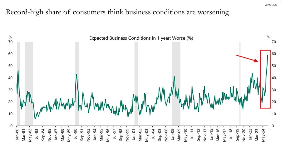 US Economic Bad News: Consumer Confidence Hits Bottom, Recession Clouds Loom Over the Future