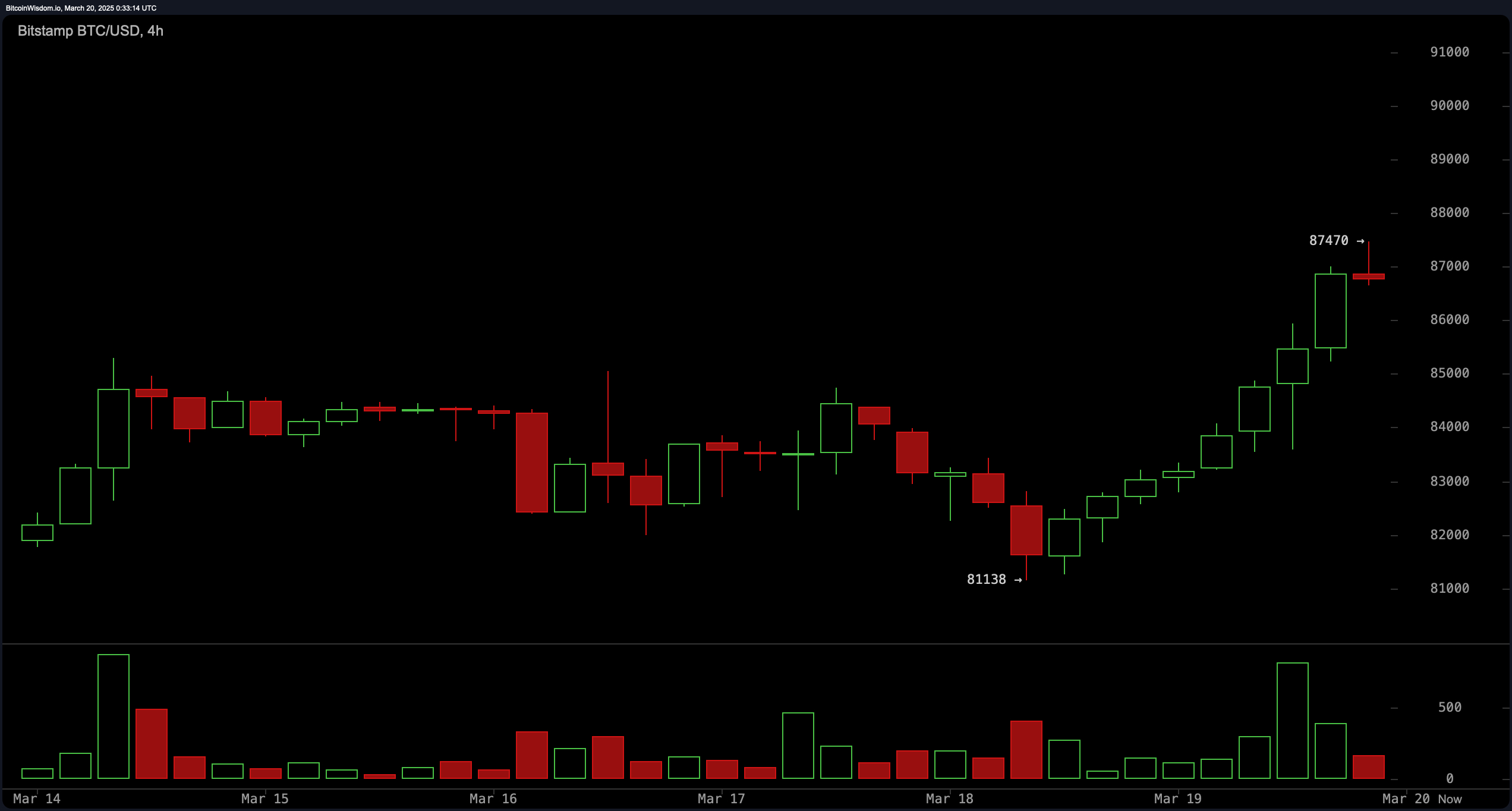 Bitcoin Hits Intraday High of $87,470 Amid Fed Meeting, Political Support_aicoin_图1