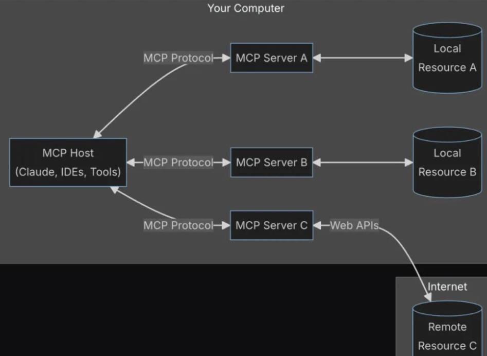 MCP (Model Context Protocol): The Digital Connector for Crypto AI