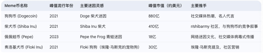 从萌宠形象到总统IP，一文读懂MEME币的前世今生