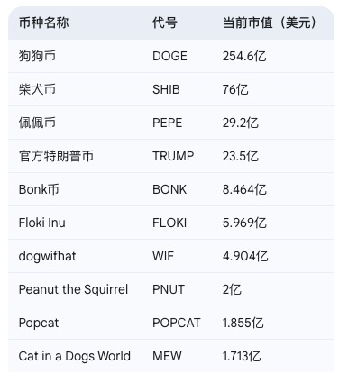 从萌宠形象到总统IP，一文读懂MEME币的前世今生