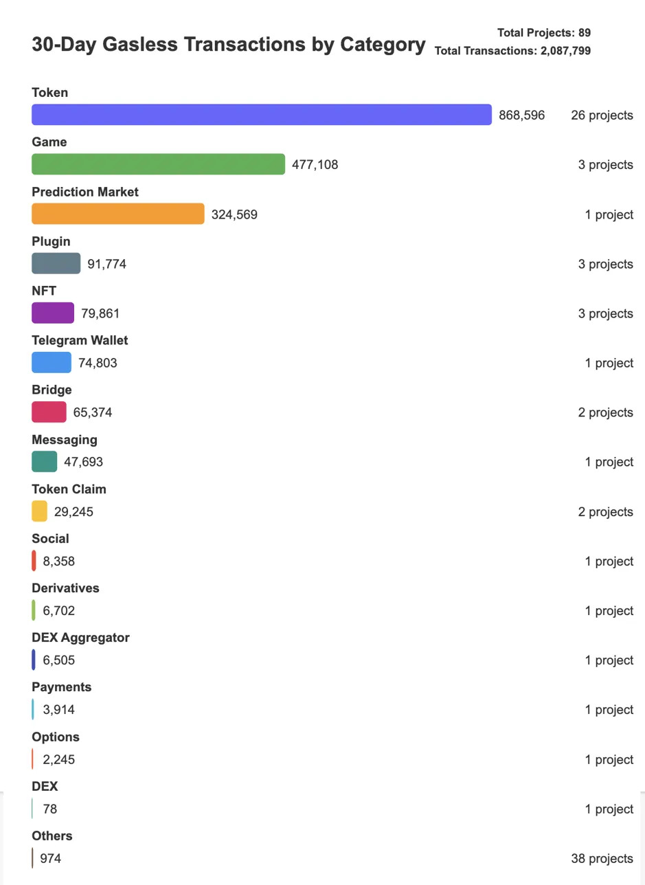 各家都在卷的免 Gas 费，能留住用户吗？_aicoin_图1