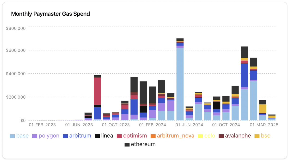 各家都在卷的免 Gas 费，能留住用户吗？_aicoin_图3