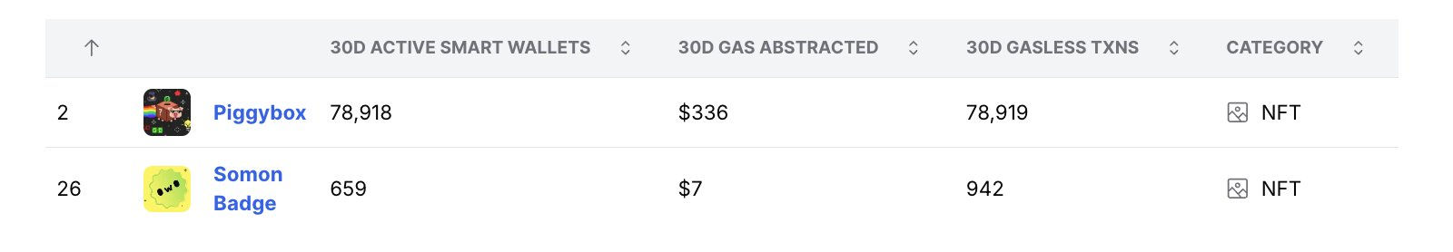 各家都在卷的免 Gas 费，能留住用户吗？_aicoin_图4