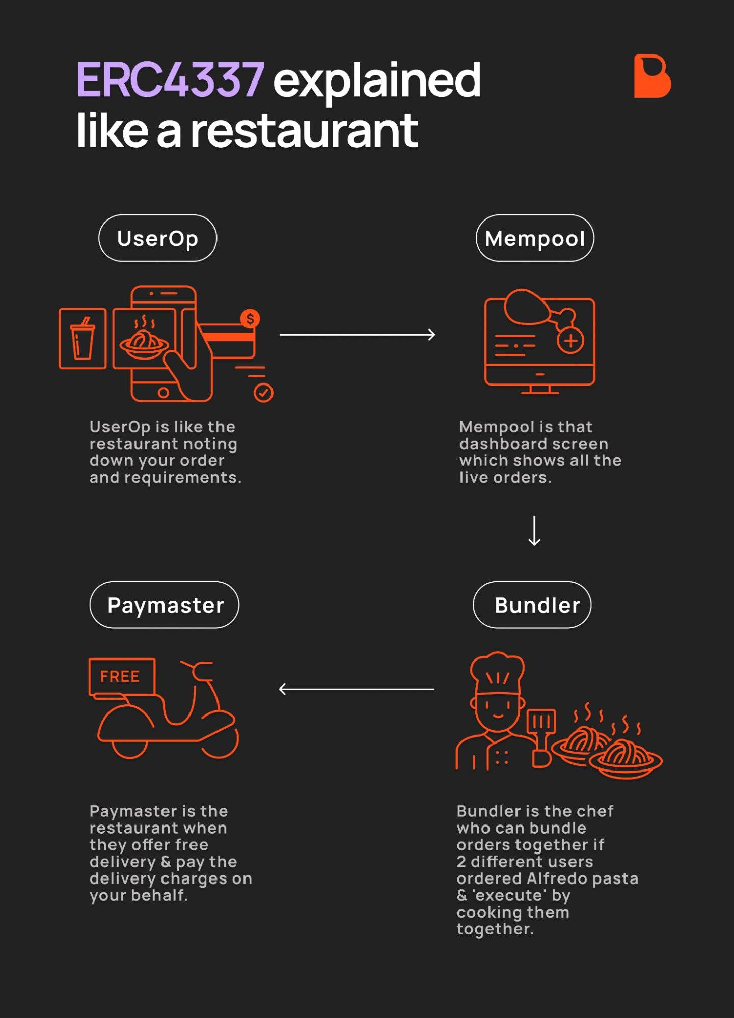 各家都在卷的免 Gas 费，能留住用户吗？_aicoin_图8